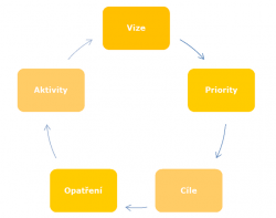 navrhova cast diagram.png